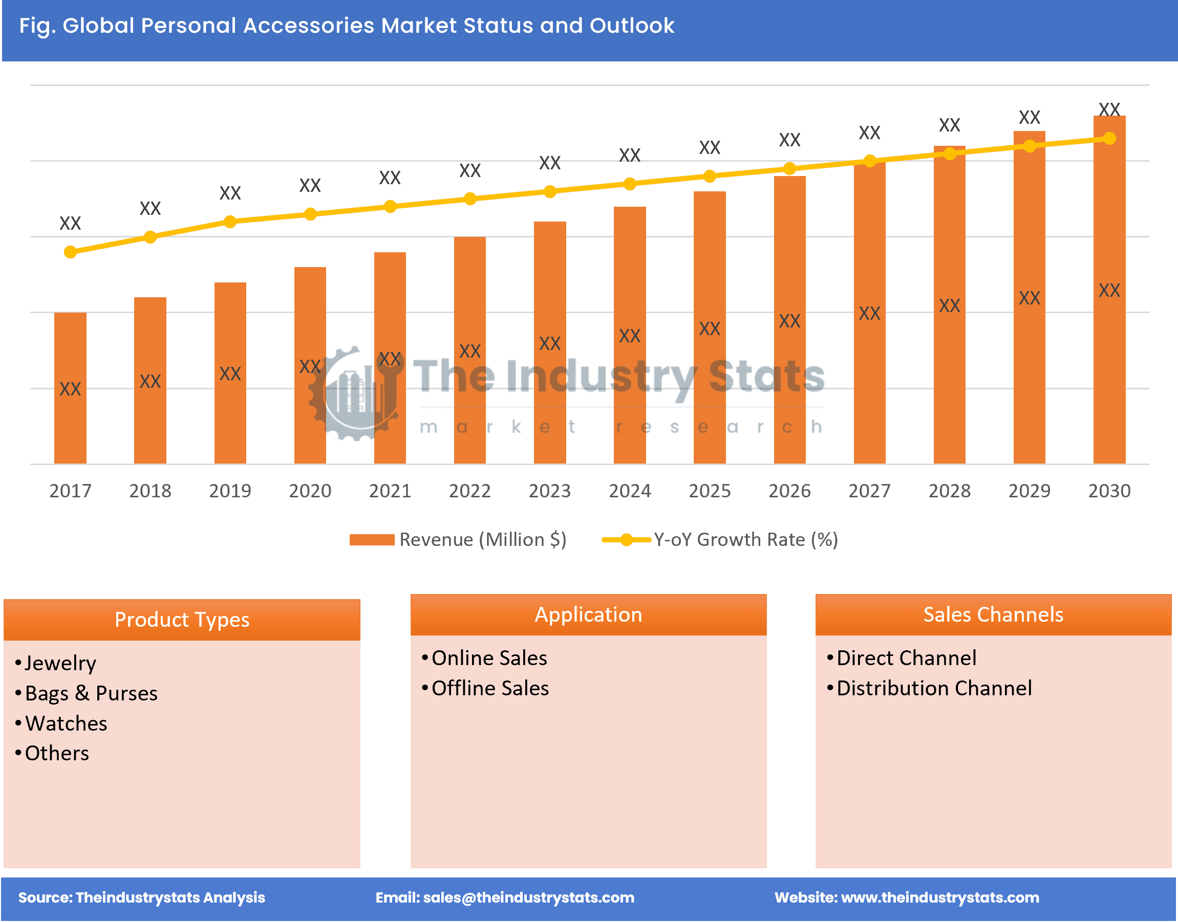 Personal Accessories Status & Outlook